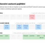 Cestovní pojištění vzp online