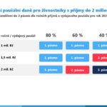 Do kdy se platí zdravotní pojištění